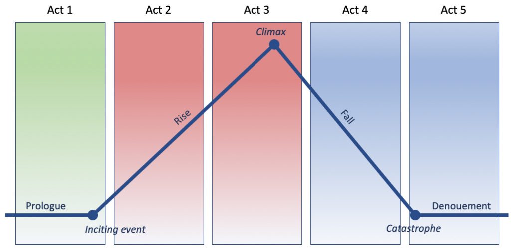 five act structure