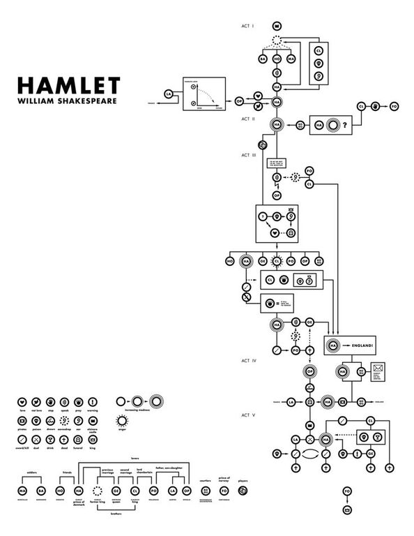 Structure of Hamlet