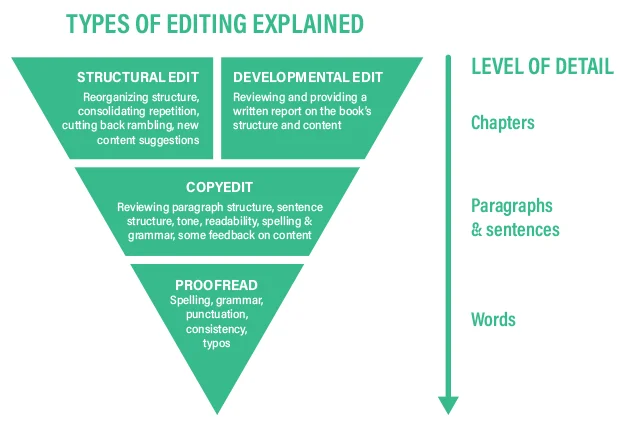 types of editing